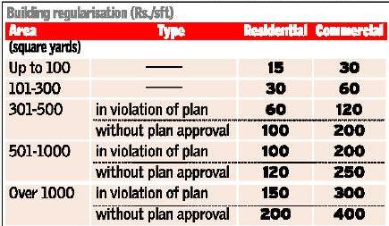 BPS and LRS in Telangana