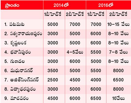 Rents in Vijayawada and CRDA