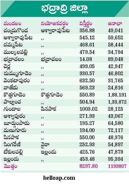 Bhadradri district