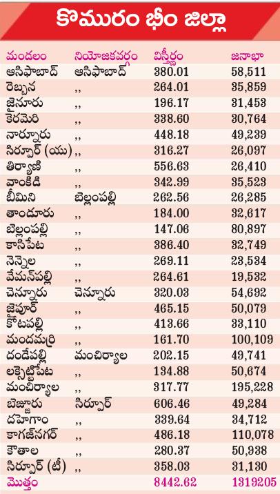 Komuram Bheem District