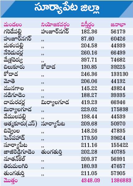 Suryapet District of Telangana