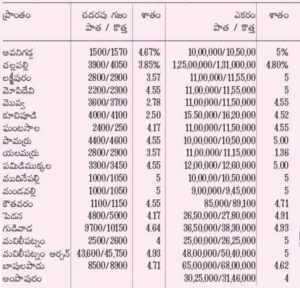 Land rates in Krishna District
