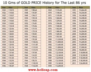 Gold Prices in Past 86 Years